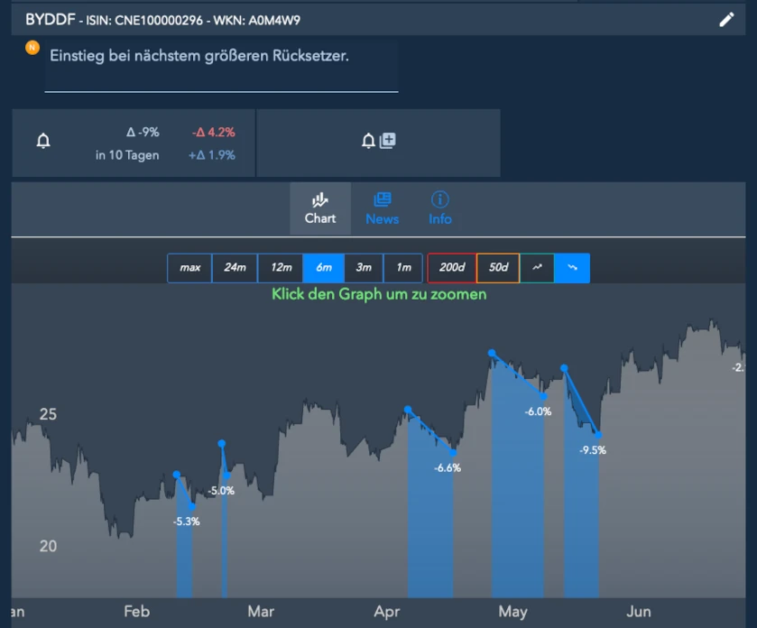 Der richtige Zeitpunkt